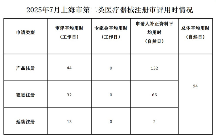 上海市第二類醫(yī)療器械注冊(cè).jpg 上海市第二類醫(yī)療器械注冊(cè).jpg